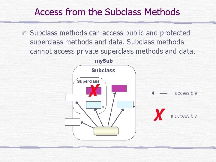 Access from the Subclass Methods Subclass methods can access public and protected superclass methods