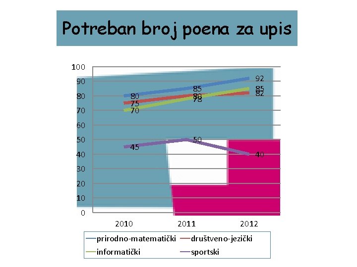 Potreban broj poena za upis 100 90 80 75 70 92 85 80 78