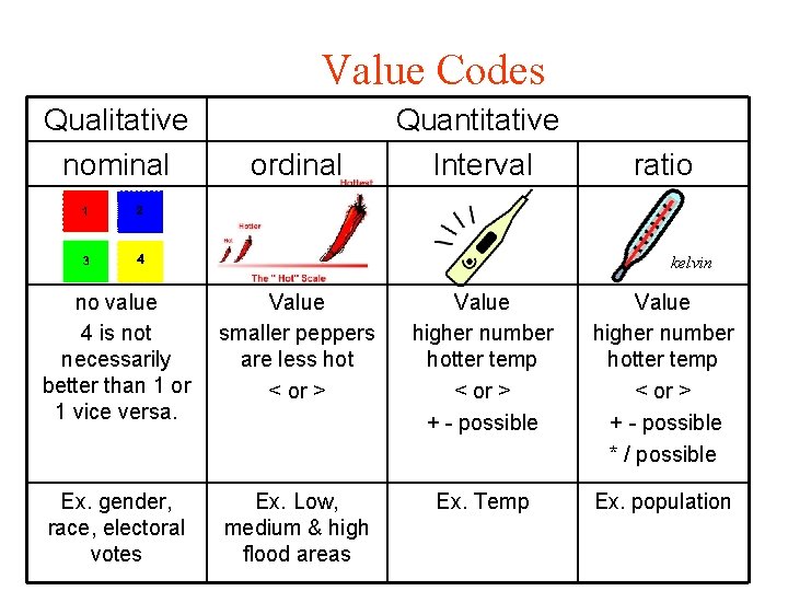 Value Codes Qualitative nominal ordinal Quantitative Interval ratio kelvin no value 4 is not
