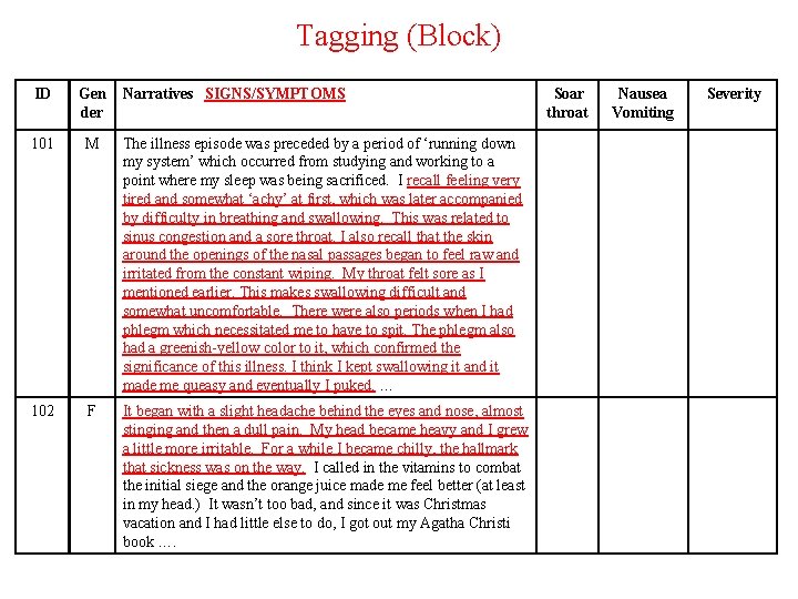 Tagging (Block) ID Gen der Narratives SIGNS/SYMPTOMS 101 M The illness episode was preceded