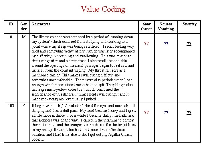 Value Coding ID Gen der 101 M 102 F Narratives The illness episode was