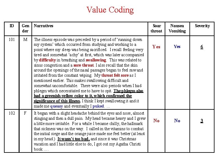 Value Coding ID Gen der 101 M 102 F Narratives The illness episode was
