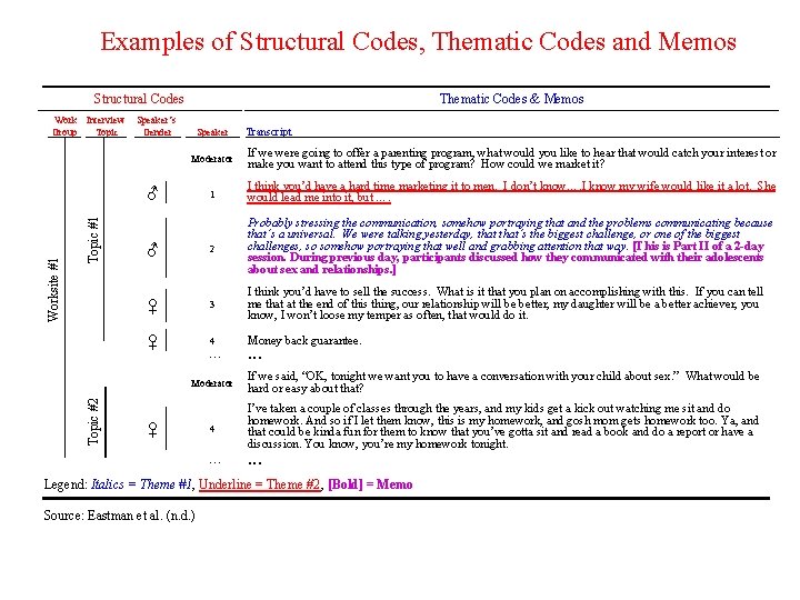 Examples of Structural Codes, Thematic Codes and Memos Structural Codes Work Interview Group Topic