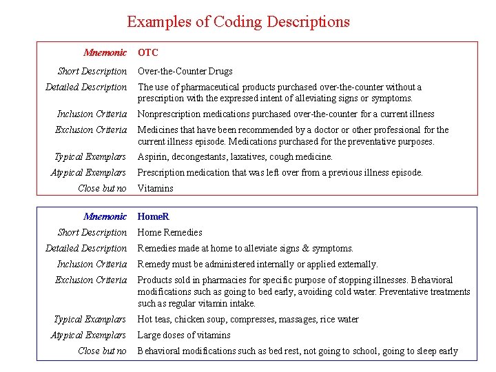 Examples of Coding Descriptions Mnemonic Short Description Detailed Description OTC Over-the-Counter Drugs The use