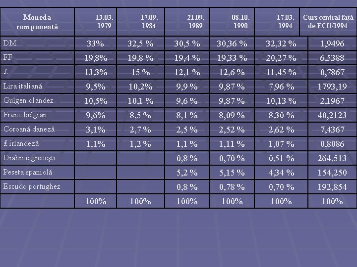 Moneda componentă 13. 03. 1979 17. 09. 1984 21. 09. 1989 08. 10. 1990