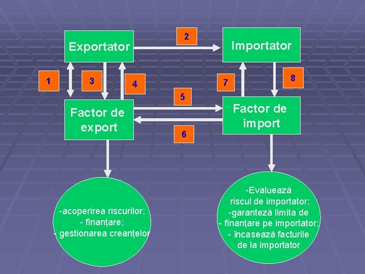 2 Exportator 1 3 5 -acoperirea riscurilor; - finanţare; - gestionarea creanţelor 8 7