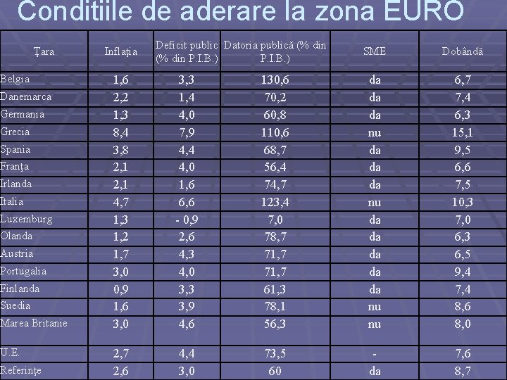 Conditiile de aderare la zona EURO Ţara Belgia Danemarca Germania Grecia Spania Franţa Irlanda