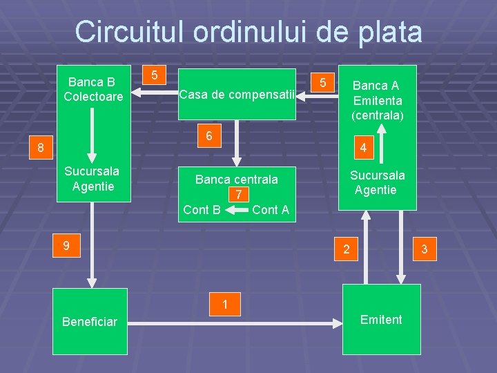 Circuitul ordinului de plata Banca B Colectoare 5 Casa de compensatii 5 Banca A