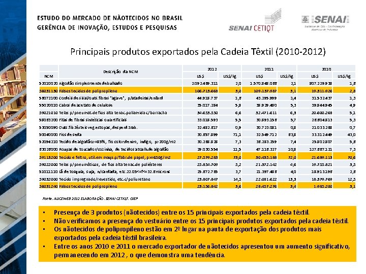 Principais produtos exportados pela Cadeia Têxtil (2010 -2012) Descrição da NCM 52010020 Algodão simplesmente