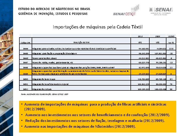 Importações de máquinas pela Cadeia Têxtil Descrição do SH 4 Código SH 4 2012