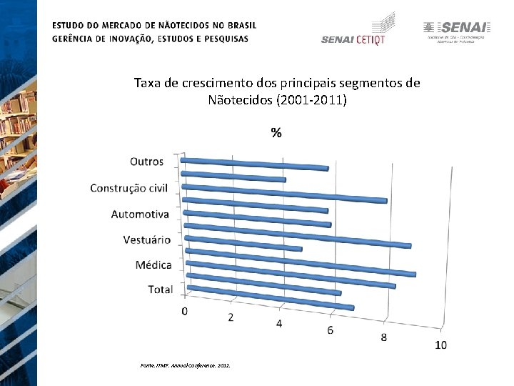 Taxa de crescimento dos principais segmentos de Nãotecidos (2001 -2011) Fonte: ITMF. Annual Conference.