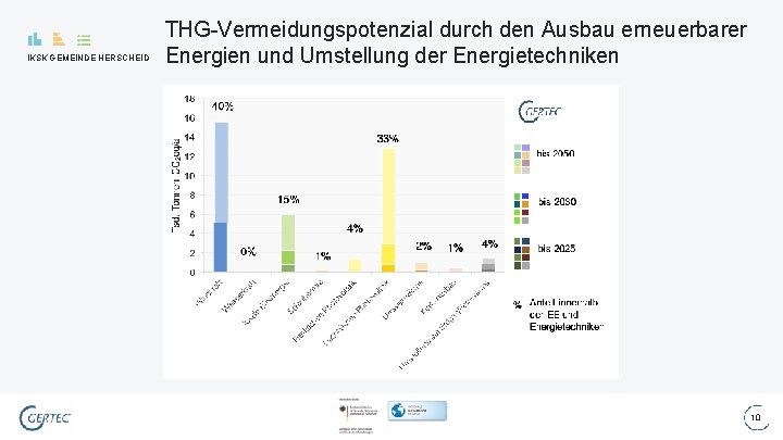 IKSK GEMEINDE HERSCHEID THG-Vermeidungspotenzial durch den Ausbau erneuerbarer Energien und Umstellung der Energietechniken 10