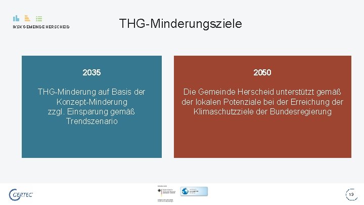 THG-Minderungsziele IKSK GEMEINDE HERSCHEID 2035 2050 THG-Minderung auf Basis der Konzept-Minderung zzgl. Einsparung gemäß