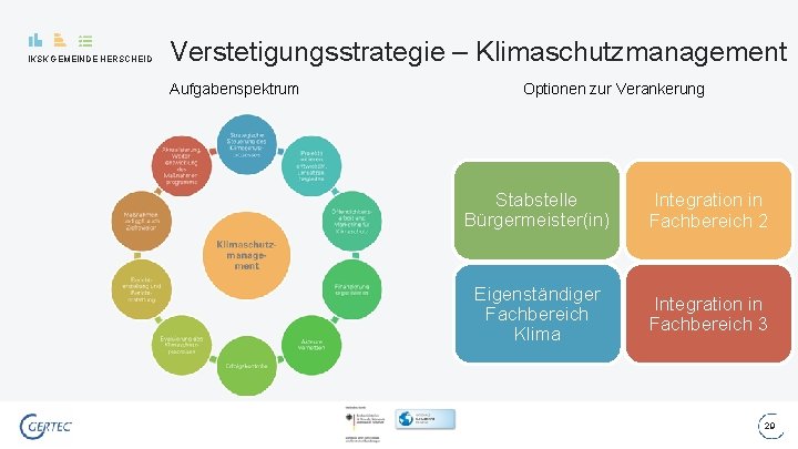 IKSK GEMEINDE HERSCHEID Verstetigungsstrategie – Klimaschutzmanagement Aufgabenspektrum Optionen zur Verankerung Stabstelle Bürgermeister(in) Integration in