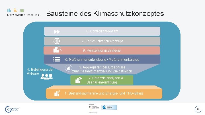 IKSK GEMEINDE HERSCHEID Bausteine des Klimaschutzkonzeptes 8. Controllingkonzept 7. Kommunikationskonzept 6. Verstetigungsstrategie 5. Maßnahmenentwicklung