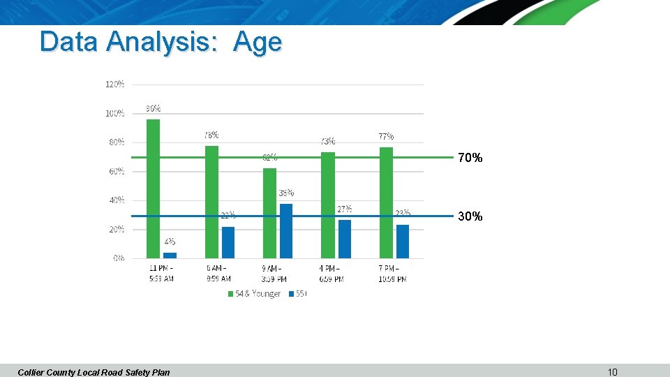 Data Analysis: Age 70% 30% Collier County Local Road Safety Plan 10 