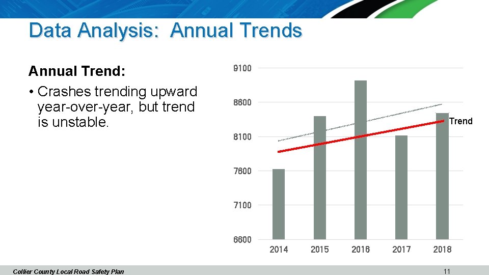 Data Analysis: Annual Trends Annual Trend: • Crashes trending upward year-over-year, but trend is