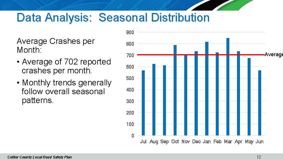 Data Analysis: Seasonal Distribution 900 Average Crashes per Month: • Average of 702 reported