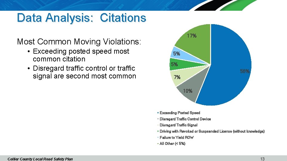 Data Analysis: Citations 17% Most Common Moving Violations: • Exceeding posted speed most common
