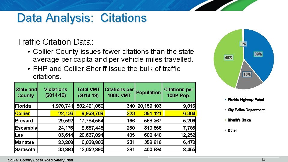 Data Analysis: Citations Traffic Citation Data: 1% • Collier County issues fewer citations than