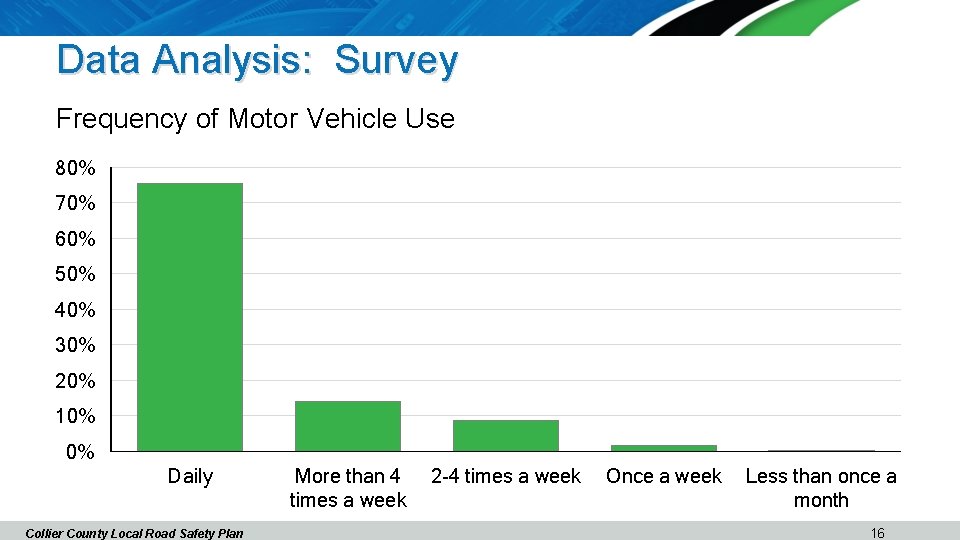 Data Analysis: Survey Frequency of Motor Vehicle Use 80% 70% 60% 50% 40% 30%