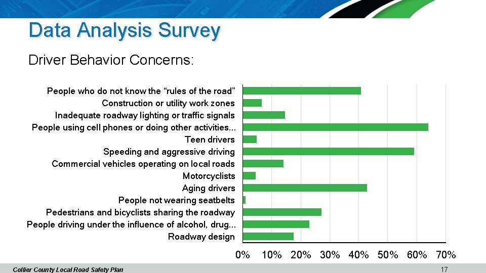 Data Analysis Survey Driver Behavior Concerns: People who do not know the “rules of