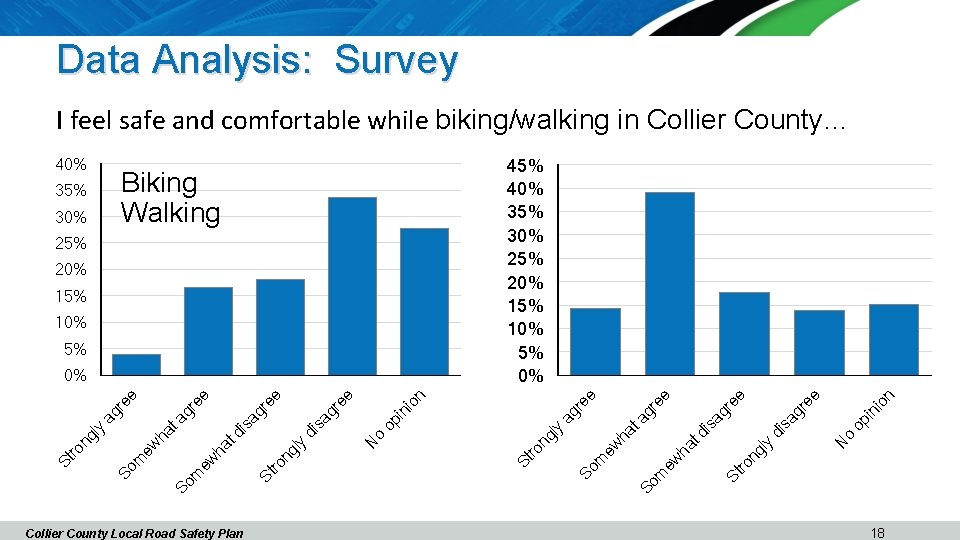 Data Analysis: Survey I feel safe and comfortable while biking/walking in Collier County… N