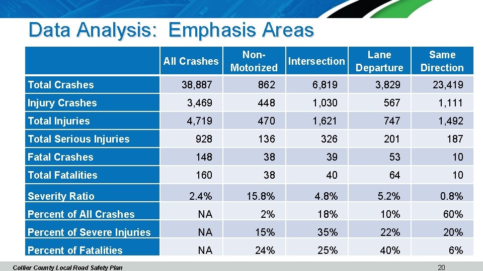 Data Analysis: Emphasis Areas All Crashes Non. Motorized Intersection Lane Departure Same Direction Total