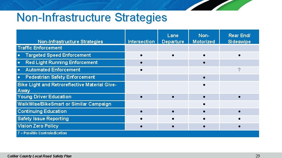 Non-Infrastructure Strategies Traffic Enforcement Intersection Lane Departure Non. Motorized Rear End/ Sideswipe Targeted Speed