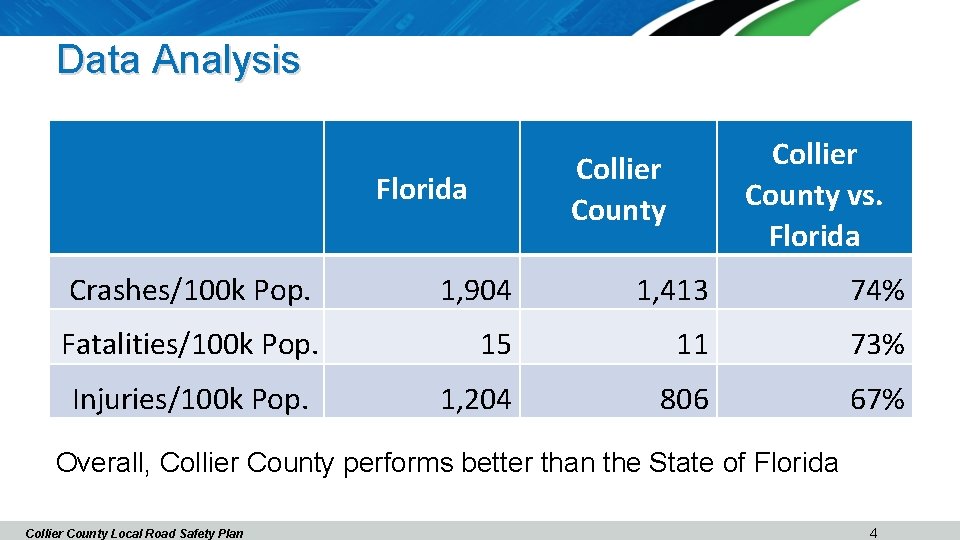 Data Analysis Collier County vs. Florida Collier County Florida Crashes/100 k Pop. 1, 904