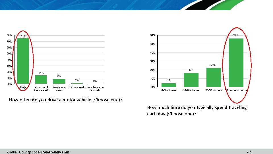 80% 57% 60% 75% 70% 50% 60% 40% 50% 40% 30% 22% 30% 17%