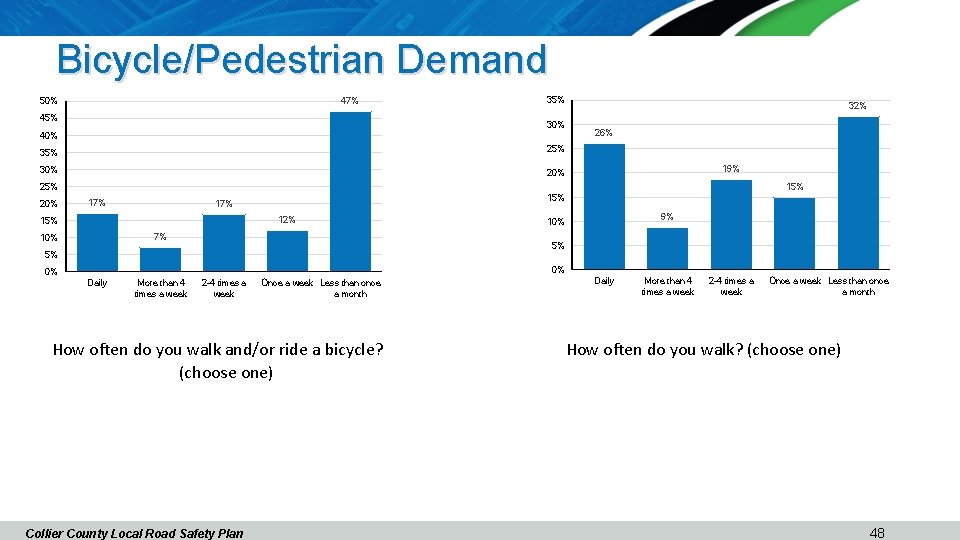 Bicycle/Pedestrian Demand 47% 50% 45% 30% 40% 35% 25% 30% 20% 32% 26% 19%