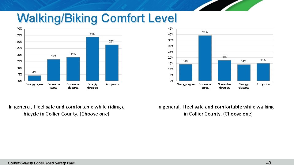 Walking/Biking Comfort Level 40% 45% 34% 35% 28% 30% 35% 30% 25% 20% 17%