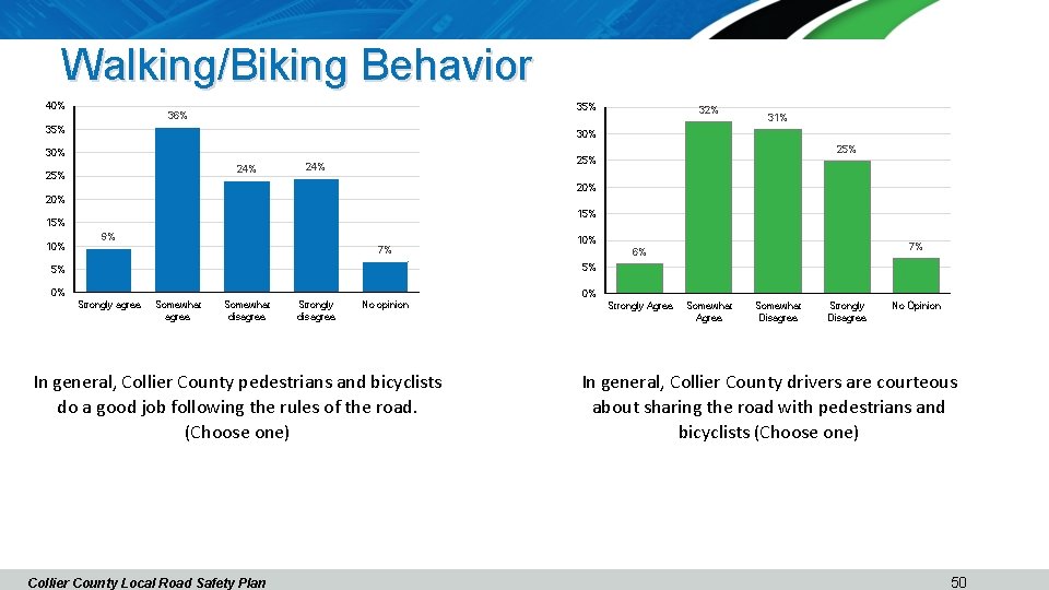 Walking/Biking Behavior 40% 35% 36% 35% 32% 31% 30% 24% 25% 25% 24% 20%