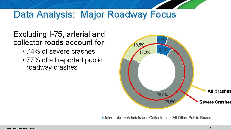 Data Analysis: Major Roadway Focus Excluding I-75, arterial and collector roads account for: •