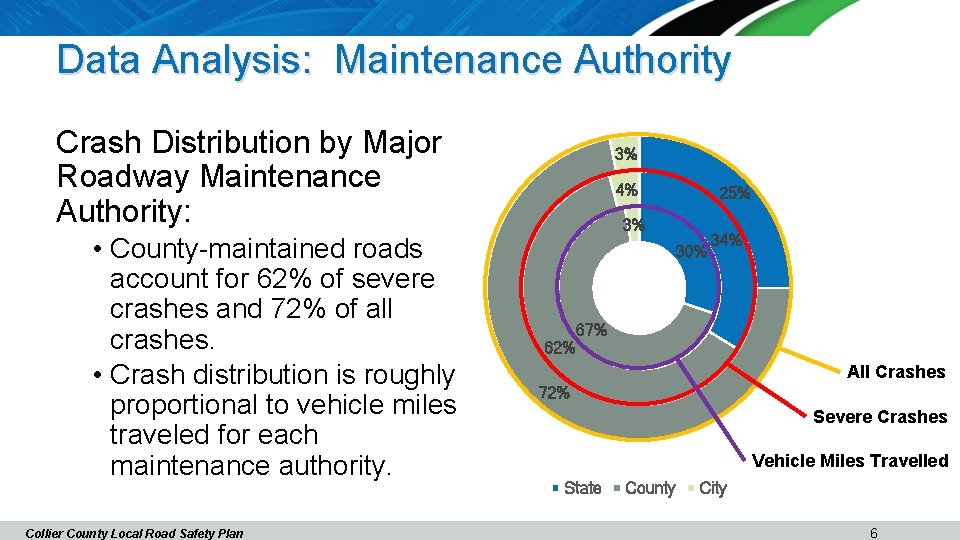 Data Analysis: Maintenance Authority Crash Distribution by Major Roadway Maintenance Authority: • County-maintained roads