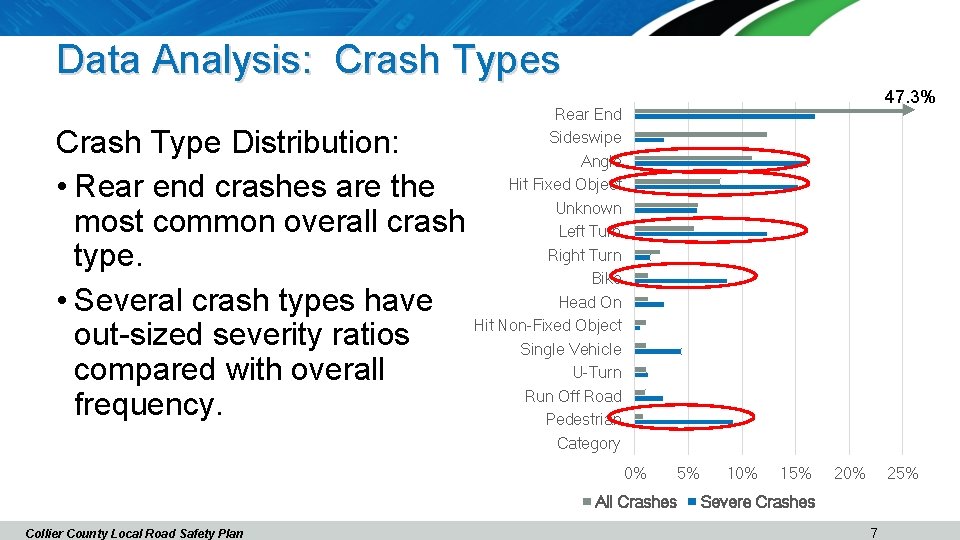 Data Analysis: Crash Types Crash Type Distribution: • Rear end crashes are the most