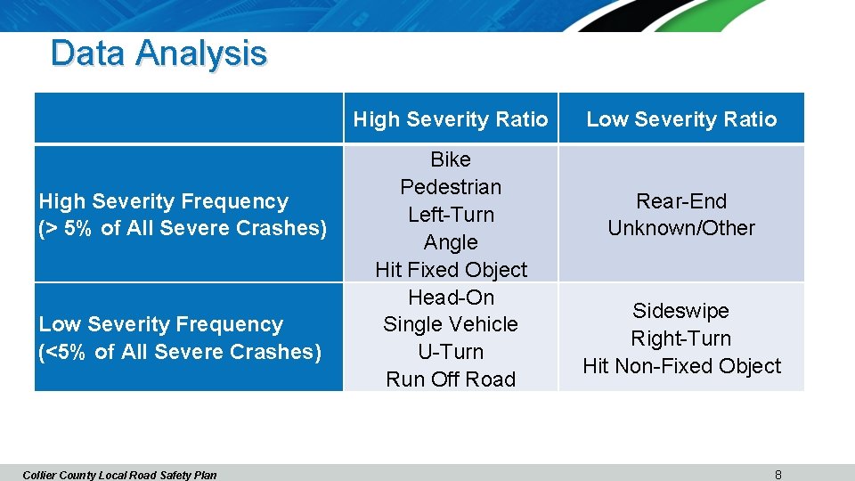 Data Analysis High Severity Ratio High Severity Frequency (> 5% of All Severe Crashes)