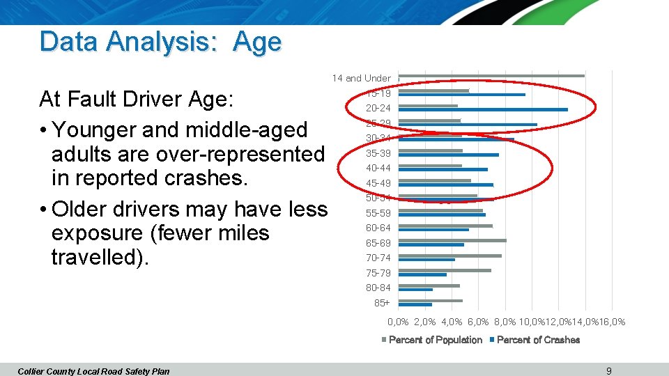 Data Analysis: Age 14 and Under At Fault Driver Age: • Younger and middle-aged