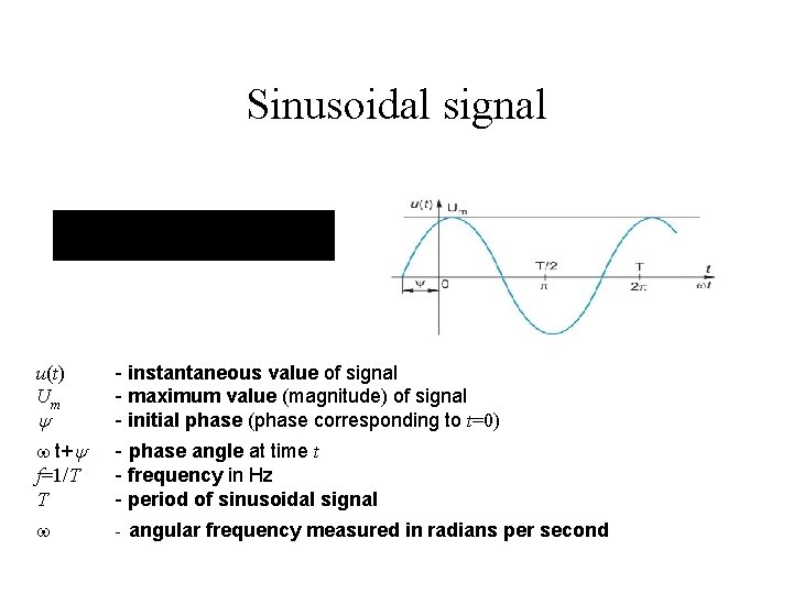 Sinusoidal signal u(t) Um - instantaneous value of signal - maximum value (magnitude) of