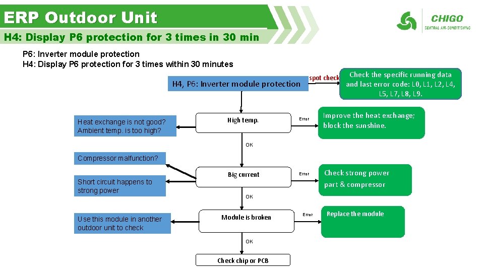 ERP Outdoor Unit H 4: Display P 6 protection for 3 times in 30