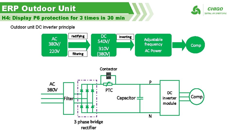 ERP Outdoor Unit H 4: Display P 6 protection for 3 times in 30