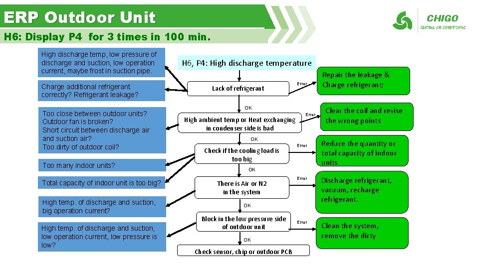ERP Outdoor Unit H 6: Display P 4 for 3 times in 100 min.