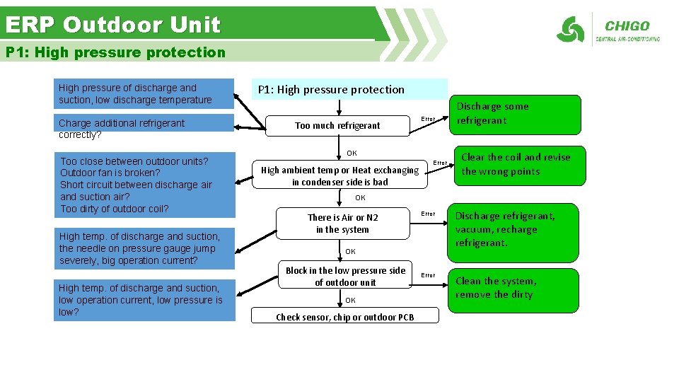 ERP Outdoor Unit P 1: High pressure protection High pressure of discharge and suction,