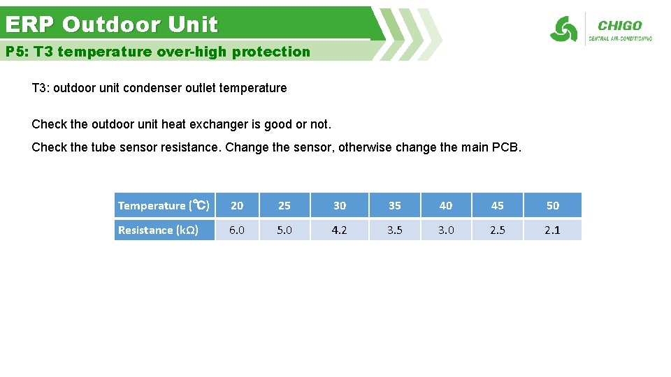 ERP Outdoor Unit P 5: T 3 temperature over-high protection T 3: outdoor unit