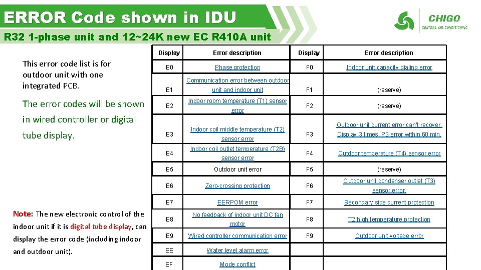 ERROR Code shown in IDU R 32 1 -phase unit and 12~24 K new
