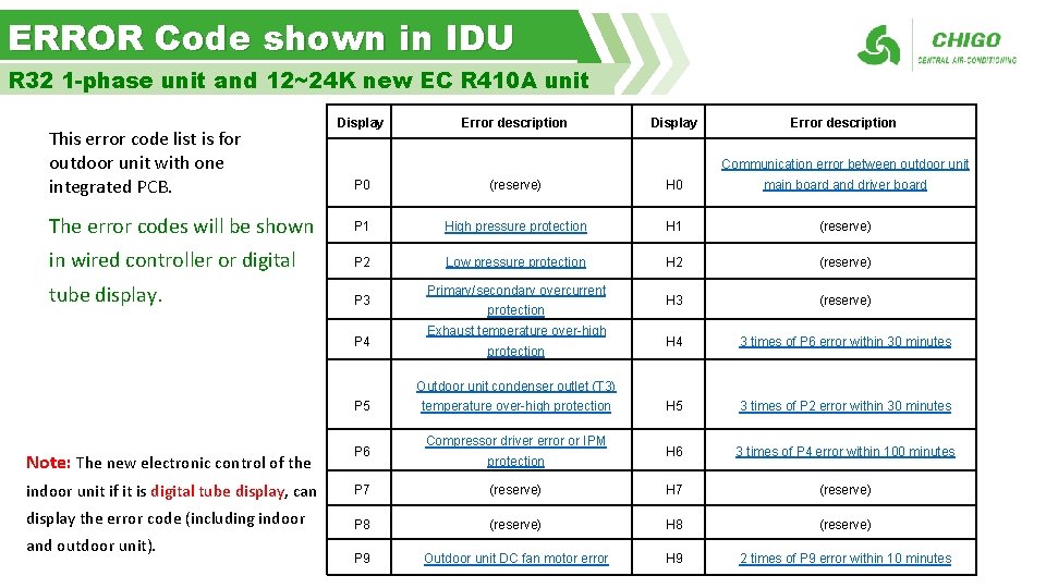 ERROR Code shown in IDU R 32 1 -phase unit and 12~24 K new
