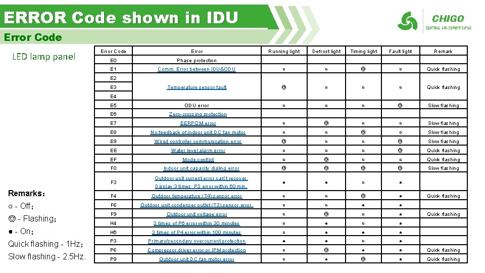ERROR Code shown in IDU Error Code LED lamp panel Error Code Error Running