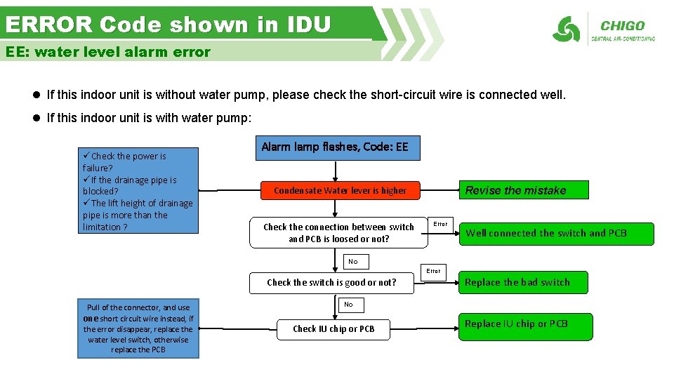 ERROR Code shown in IDU EE: water level alarm error l If this indoor