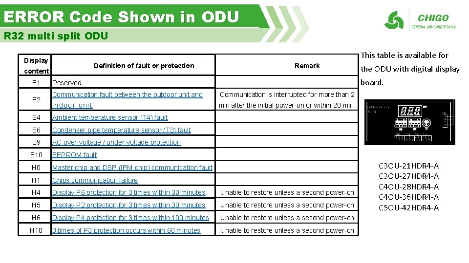 ERROR Code Shown in ODU R 32 multi split ODU This table is available